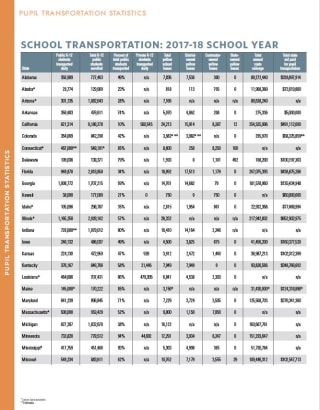U.S. State by State Transportation Statistics 2017-18