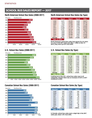 North American School Bus Sales 2017