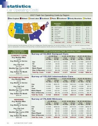 2007 Operating Costs Statistics