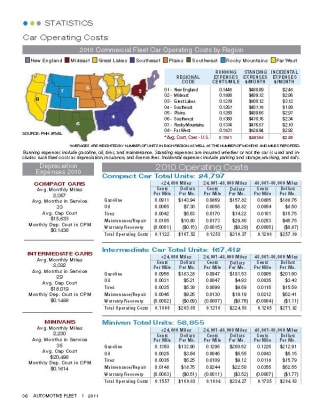 2010 Operating Costs Statistics
