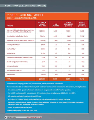 2018 Car Rental Data by Company