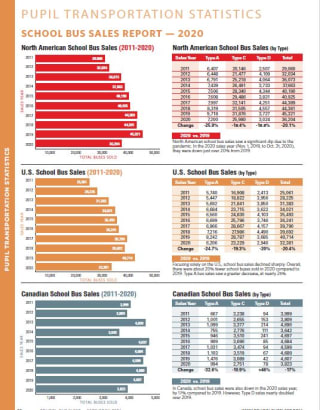 North American School Bus Sales 2020