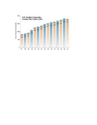 2001 Car Rental Fleet