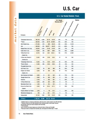 2001 Car Rental Market Data