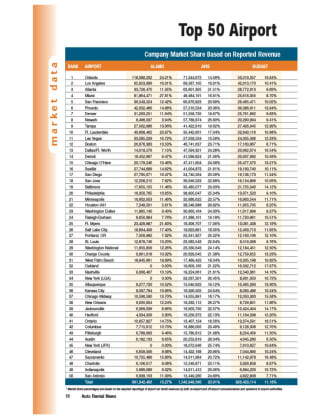 2001 Top Airport Markets Data