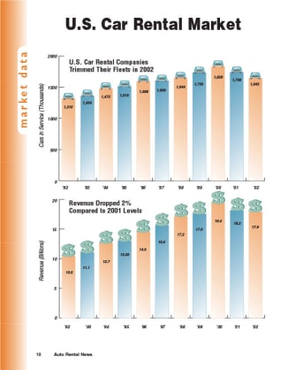 2002 Car Rental Revenue
