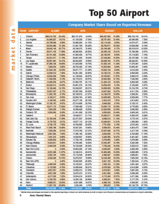 2002 Top Airport Markets Data