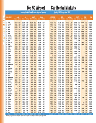 2003 Top Airport Markets Data