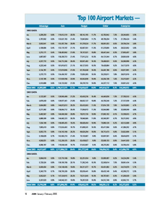 2004 Top Airport Markets Data