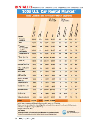 2005 Car Rental Market Data