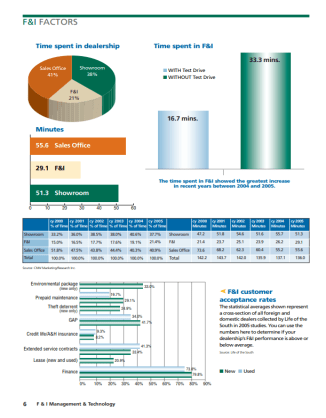 2005 F&I Factors