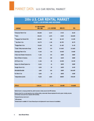 2006 Car Rental Market Data