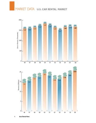 2006 Car Rental Revenue