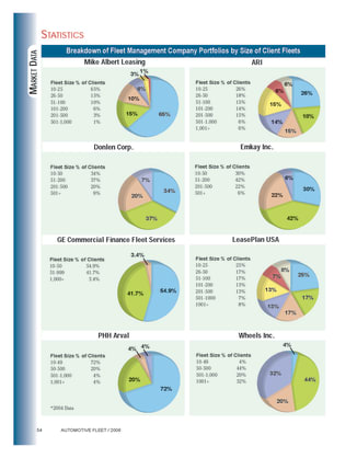 2005 Fleet Size in Lessor Portfolios