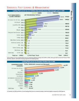 2005 Leading Fleet Lessors