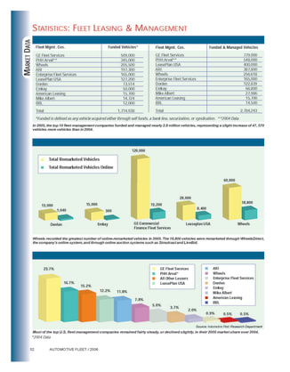 2005 Top 10 Leasing Companies