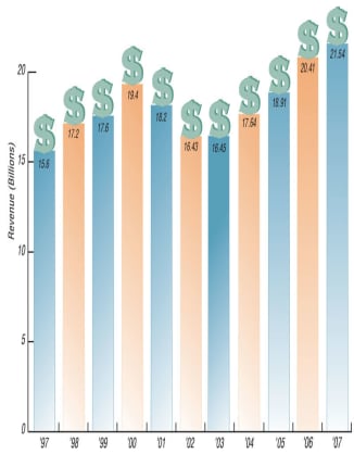 2007 Car Rental Revenue