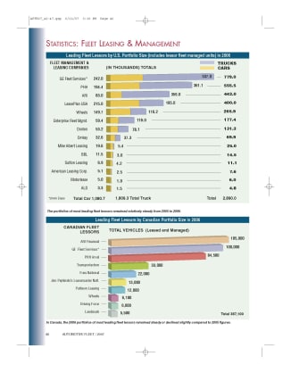 2006 Leading Fleet Lessors