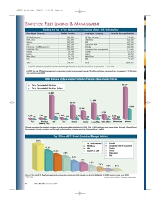 2006 Top 10 Leasing Companies