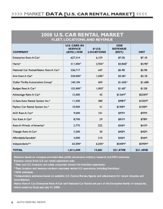 2008 Car Rental Market Data