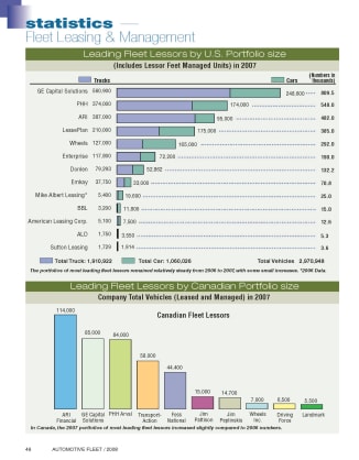 2007 Leading Fleet Lessors