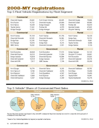 2008-MY Top 5 Fleet Vehicle Registrations