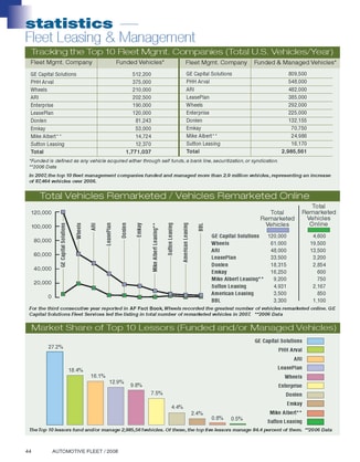2007 Top 10 Leasing Companies