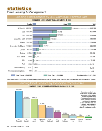 2008 Leading Fleet Lessors