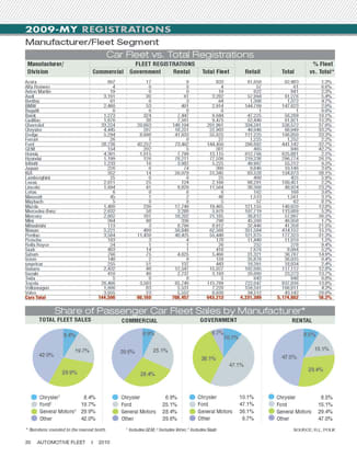 2009-MY Fleet Registrations by Manufacturer