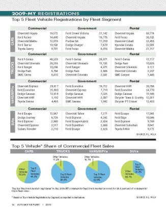 2009-MY Top 5 Fleet Vehicle Registrations