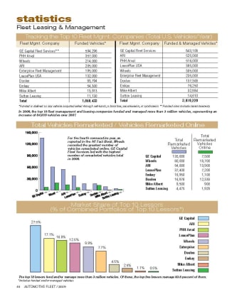 2008 Top 10 Leasing Companies