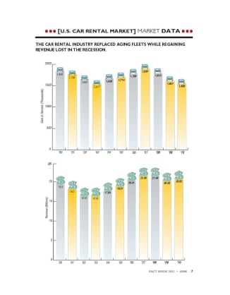 2010 Car Rental Revenue