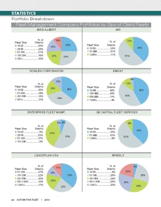 2009 Fleet Size in Lessor Portfolios