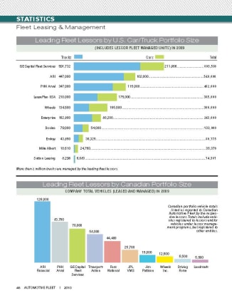 2009 Leading Fleet Lessors
