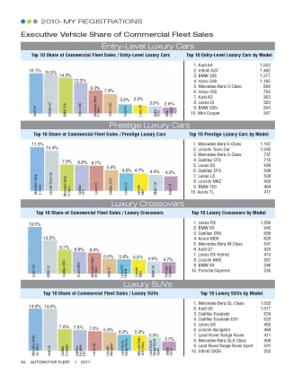 2010-MY Executive Fleet Registrations