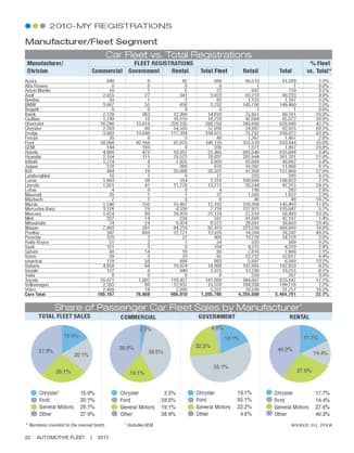 2010-MY Fleet Registrations by Manufacturer
