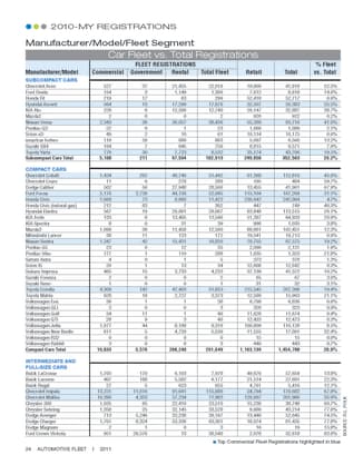 2010-MY Fleet Registrations by Vehicle