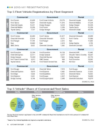 2010-MY Top 5 Fleet Vehicle Registrations