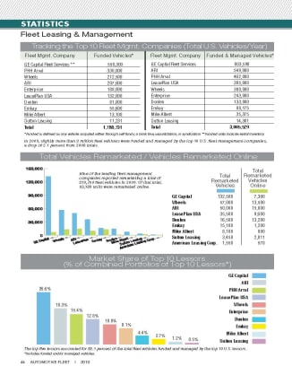 2009 Top 10 Leasing Companies
