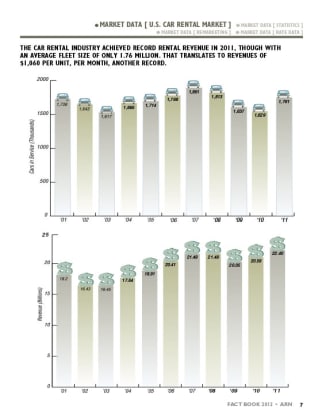 2011 Car Rental Market Data
