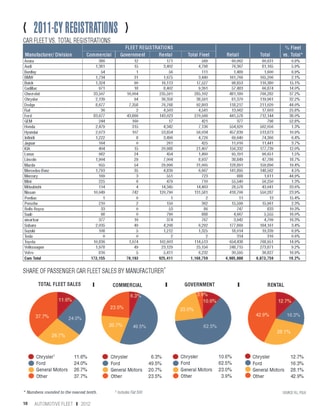 2011-CY Fleet Registrations by Manufacturer