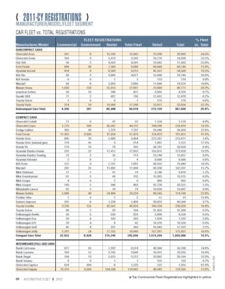 2011-CY Fleet Registrations by Vehicle