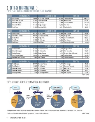 2011-CY Top 5 Fleet Vehicle Registrations