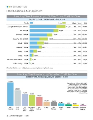 2010 Leading Fleet Lessors