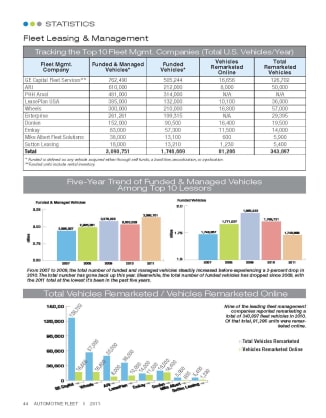 2010 Top 10 Leasing Companies