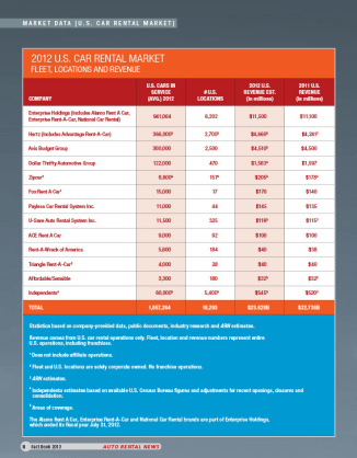 2012 Car Rental Market Data