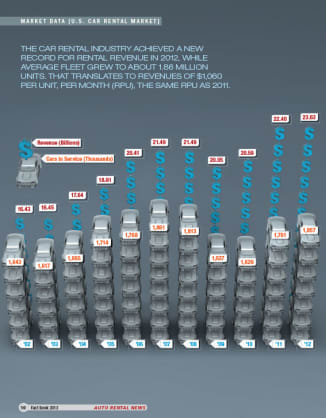 2012 Car Rental Revenue
