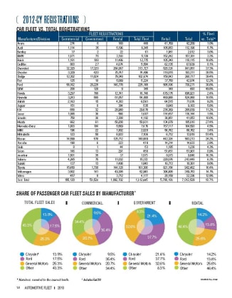 2012-CY Fleet Registrations by Manufacturer