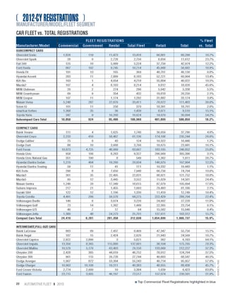 2012-CY Fleet Registrations by Vehicle