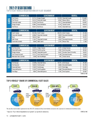2012-CY Top 5 Fleet Vehicle Registrations